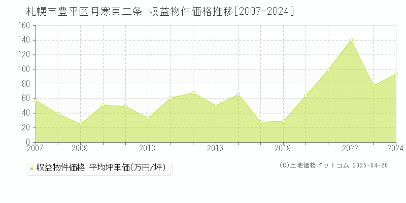 札幌市豊平区月寒東二条のアパート取引事例推移グラフ 