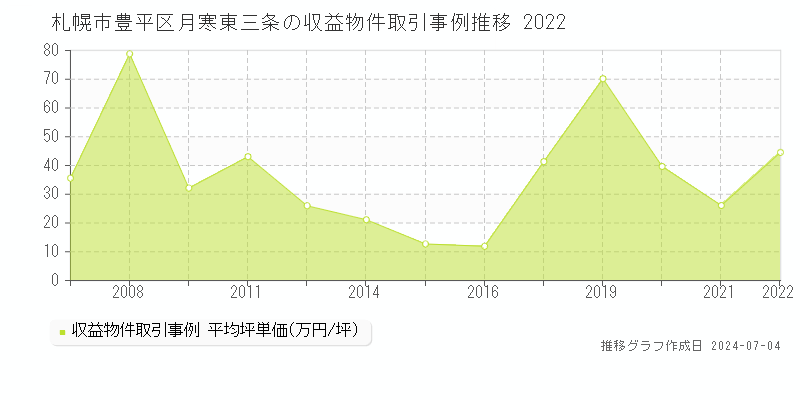 札幌市豊平区月寒東三条の収益物件取引事例推移グラフ 