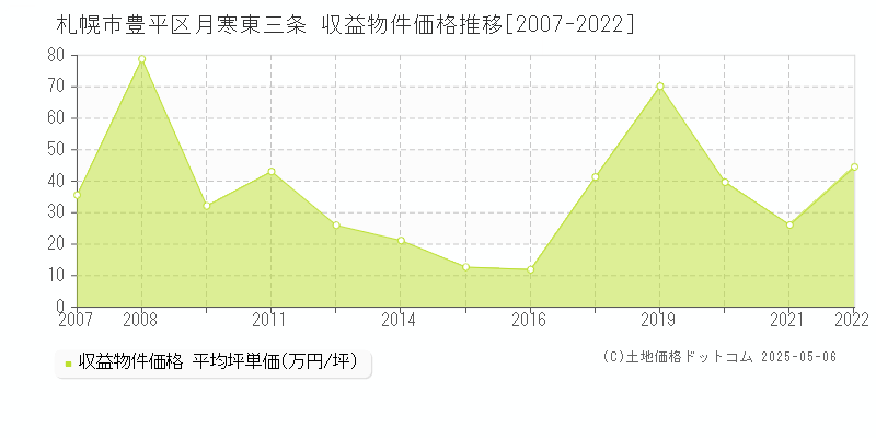 月寒東三条(札幌市豊平区)の収益物件価格推移グラフ(坪単価)[2007-2022年]