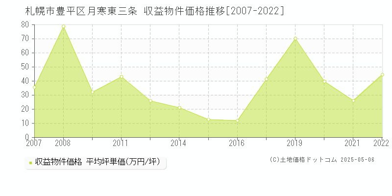 札幌市豊平区月寒東三条のアパート取引事例推移グラフ 