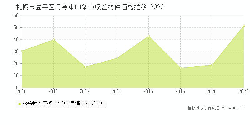札幌市豊平区月寒東四条のアパート取引事例推移グラフ 