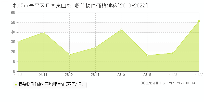 月寒東四条(札幌市豊平区)の収益物件価格推移グラフ(坪単価)[2010-2022年]