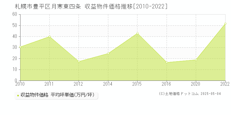 札幌市豊平区月寒東四条のアパート価格推移グラフ 