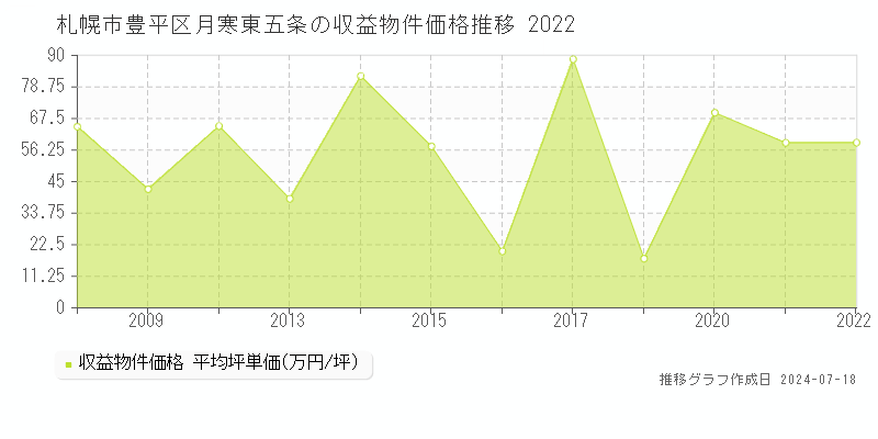 札幌市豊平区月寒東五条のアパート価格推移グラフ 