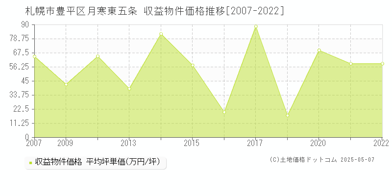 月寒東五条(札幌市豊平区)の収益物件価格推移グラフ(坪単価)[2007-2022年]