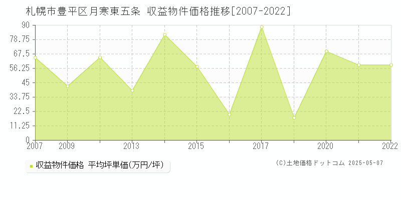 札幌市豊平区月寒東五条のアパート取引価格推移グラフ 