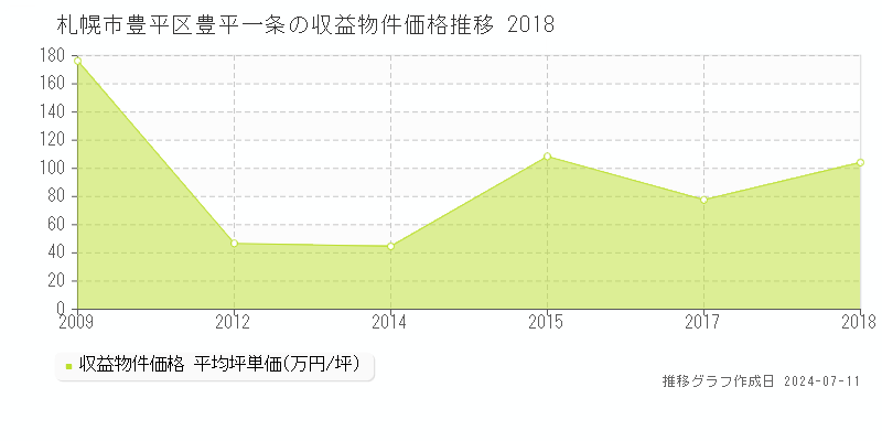 札幌市豊平区豊平一条のアパート取引事例推移グラフ 