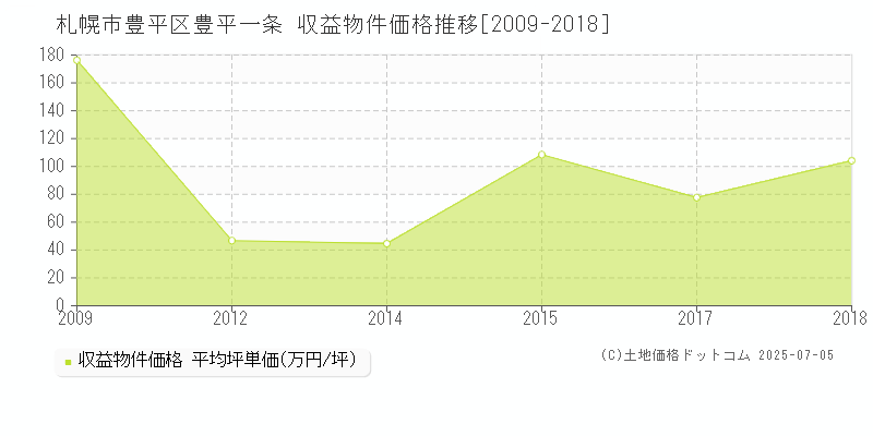 豊平一条(札幌市豊平区)の収益物件価格推移グラフ(坪単価)[2009-2018年]