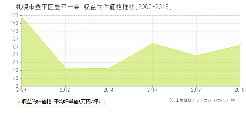 札幌市豊平区豊平一条のアパート価格推移グラフ 