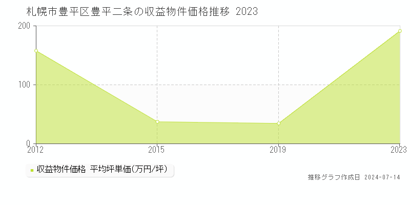 札幌市豊平区豊平二条のアパート取引価格推移グラフ 
