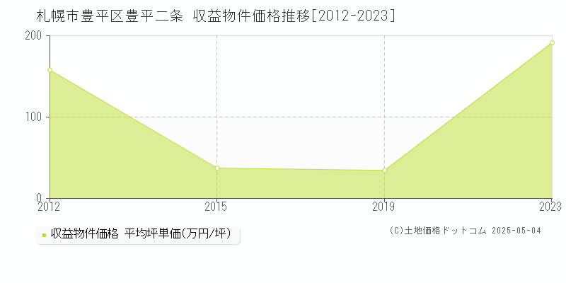 札幌市豊平区豊平二条のアパート価格推移グラフ 