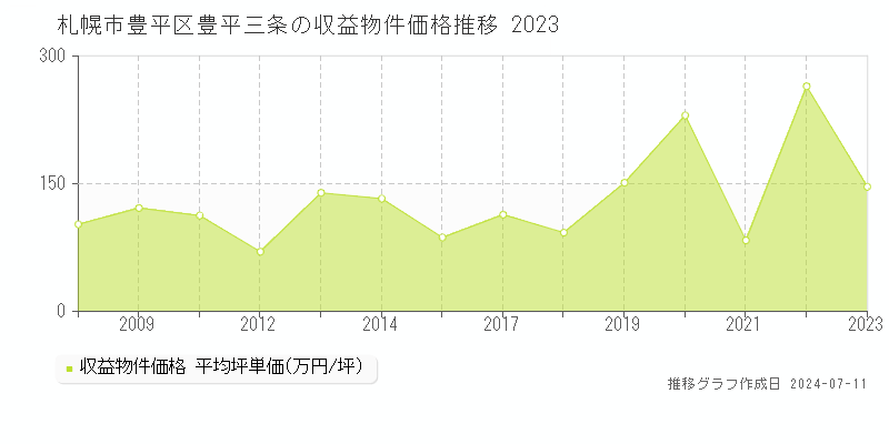 札幌市豊平区豊平三条のアパート価格推移グラフ 