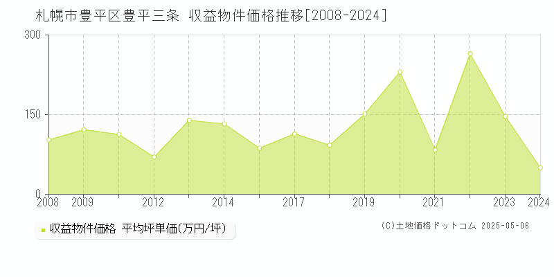 豊平三条(札幌市豊平区)の収益物件価格推移グラフ(坪単価)[2008-2024年]