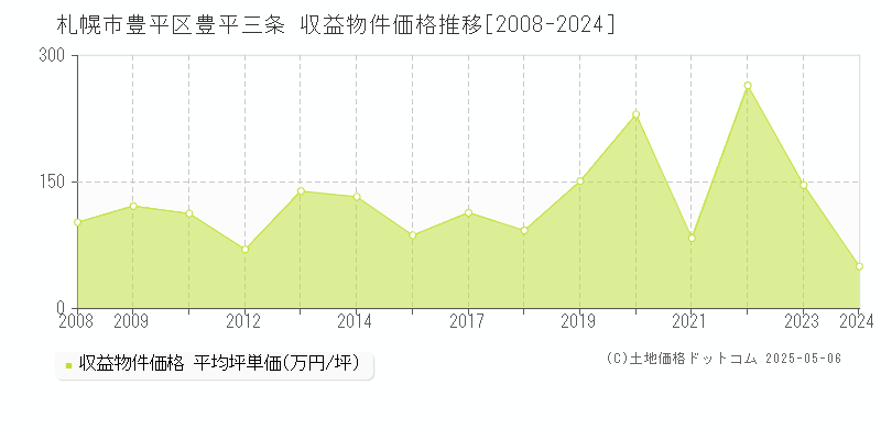 札幌市豊平区豊平三条のアパート価格推移グラフ 