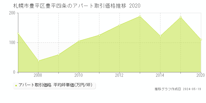 札幌市豊平区豊平四条のアパート価格推移グラフ 