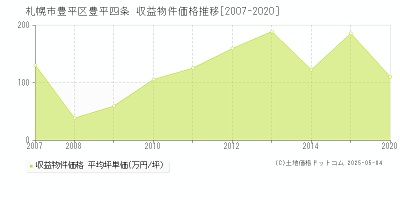 豊平四条(札幌市豊平区)の収益物件価格推移グラフ(坪単価)[2007-2020年]