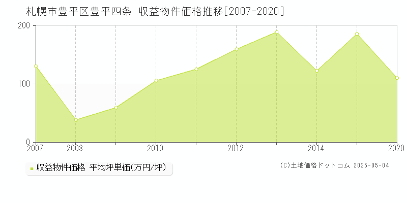 札幌市豊平区豊平四条のアパート価格推移グラフ 