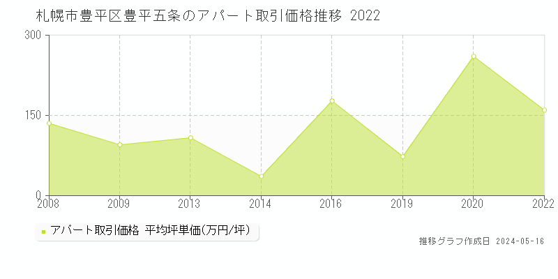 札幌市豊平区豊平五条のアパート取引価格推移グラフ 