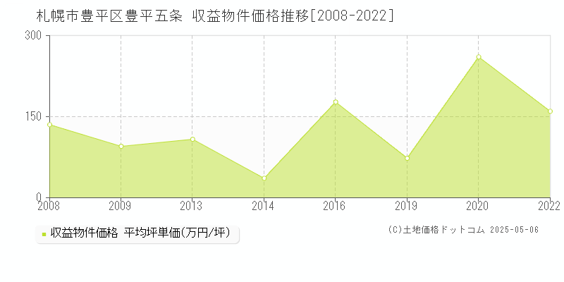豊平五条(札幌市豊平区)の収益物件価格推移グラフ(坪単価)[2008-2022年]