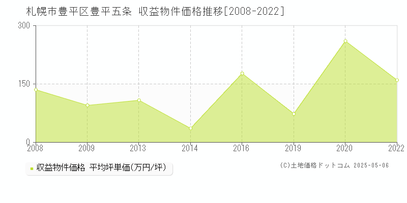 札幌市豊平区豊平五条のアパート取引価格推移グラフ 