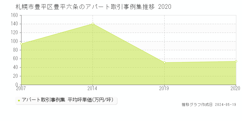 札幌市豊平区豊平六条のアパート取引事例推移グラフ 