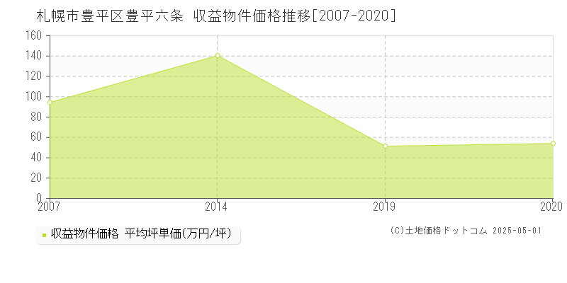 豊平六条(札幌市豊平区)の収益物件価格推移グラフ(坪単価)[2007-2020年]