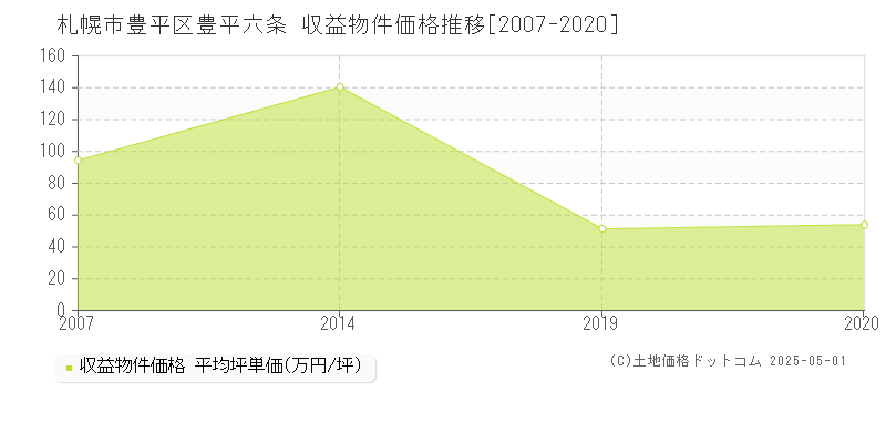 札幌市豊平区豊平六条のアパート取引事例推移グラフ 