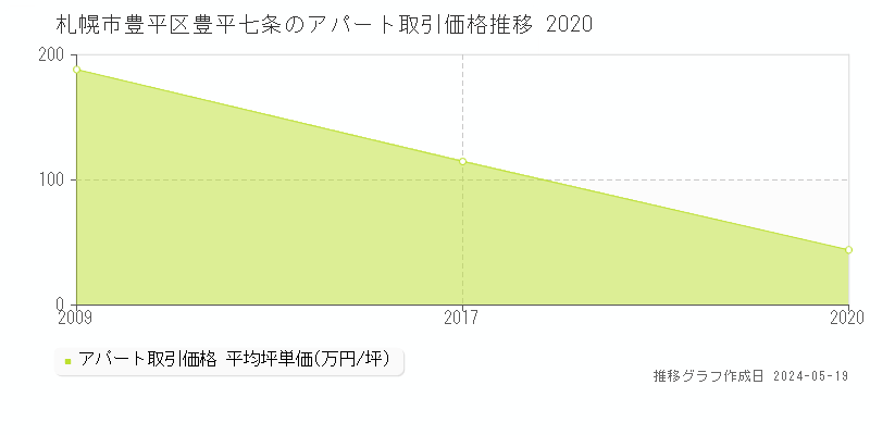 札幌市豊平区豊平七条のアパート取引価格推移グラフ 
