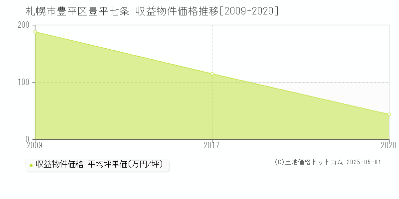 豊平七条(札幌市豊平区)の収益物件価格推移グラフ(坪単価)[2009-2020年]