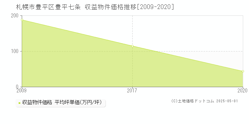 札幌市豊平区豊平七条のアパート取引価格推移グラフ 