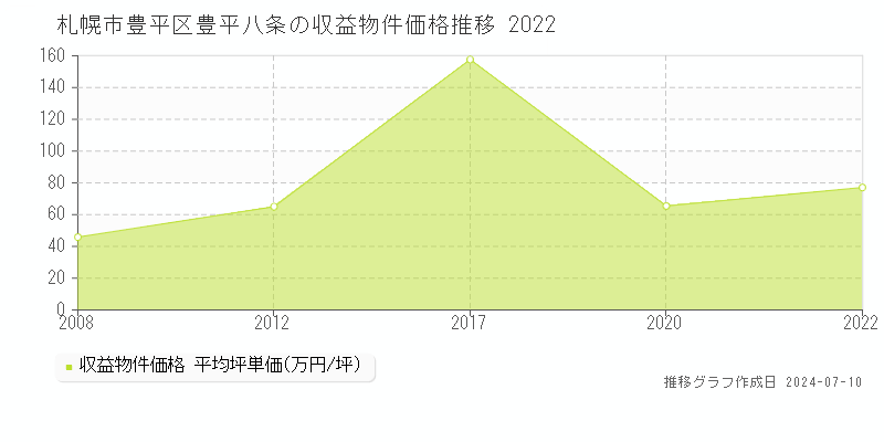 札幌市豊平区豊平八条の収益物件取引事例推移グラフ 