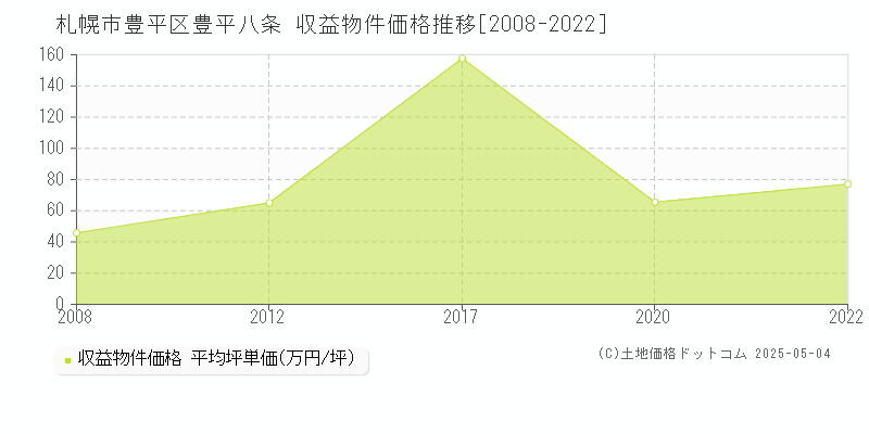 豊平八条(札幌市豊平区)の収益物件価格推移グラフ(坪単価)[2008-2022年]