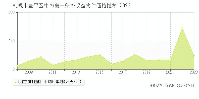 札幌市豊平区中の島一条のアパート価格推移グラフ 
