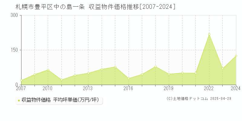 札幌市豊平区中の島一条のアパート価格推移グラフ 