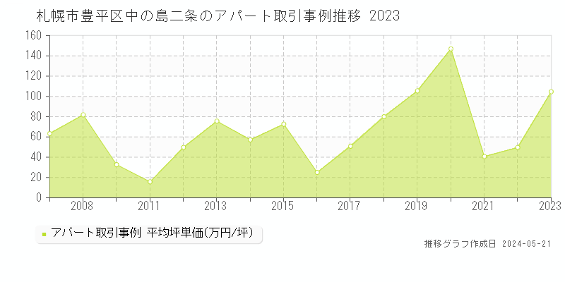 札幌市豊平区中の島二条のアパート取引事例推移グラフ 