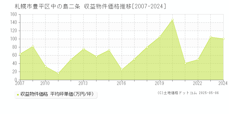 中の島二条(札幌市豊平区)の収益物件価格推移グラフ(坪単価)[2007-2024年]