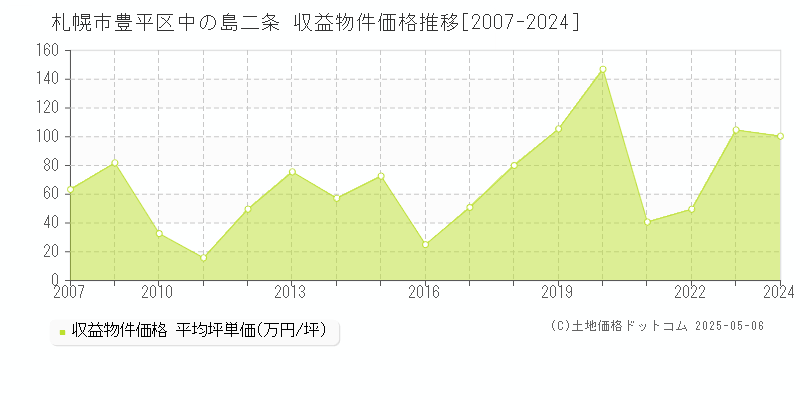 札幌市豊平区中の島二条のアパート取引価格推移グラフ 