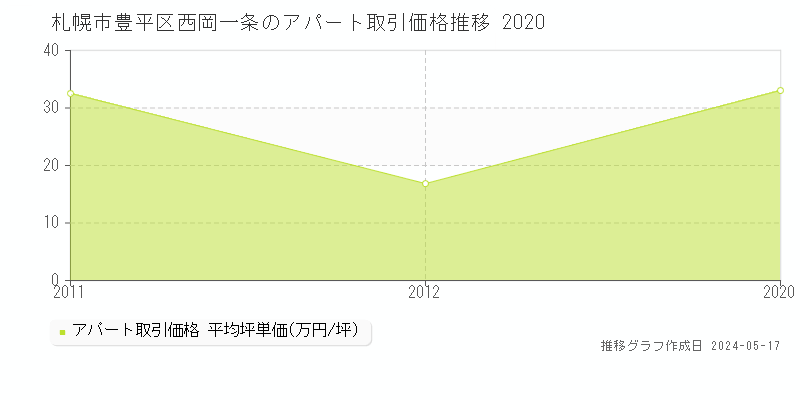 札幌市豊平区西岡一条のアパート価格推移グラフ 