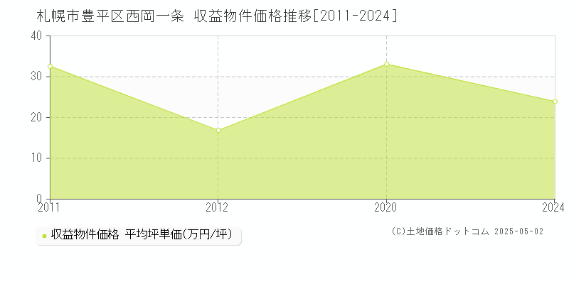 西岡一条(札幌市豊平区)の収益物件価格推移グラフ(坪単価)[2011-2024年]