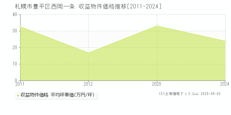 札幌市豊平区西岡一条のアパート価格推移グラフ 