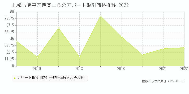 札幌市豊平区西岡二条のアパート価格推移グラフ 