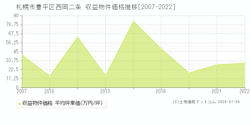 西岡二条(札幌市豊平区)の収益物件価格推移グラフ(坪単価)[2007-2022年]