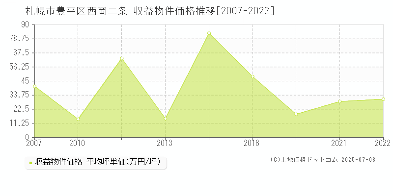 札幌市豊平区西岡二条のアパート価格推移グラフ 