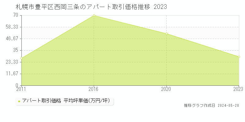 札幌市豊平区西岡三条のアパート価格推移グラフ 