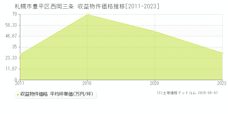 西岡三条(札幌市豊平区)の収益物件価格推移グラフ(坪単価)[2011-2023年]