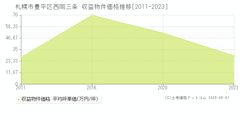 札幌市豊平区西岡三条のアパート価格推移グラフ 