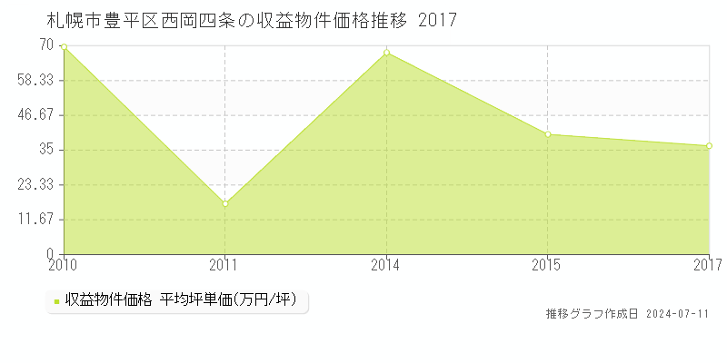 札幌市豊平区西岡四条のアパート価格推移グラフ 