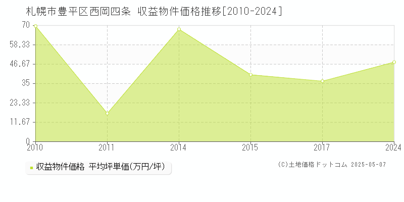 西岡四条(札幌市豊平区)の収益物件価格推移グラフ(坪単価)[2010-2024年]