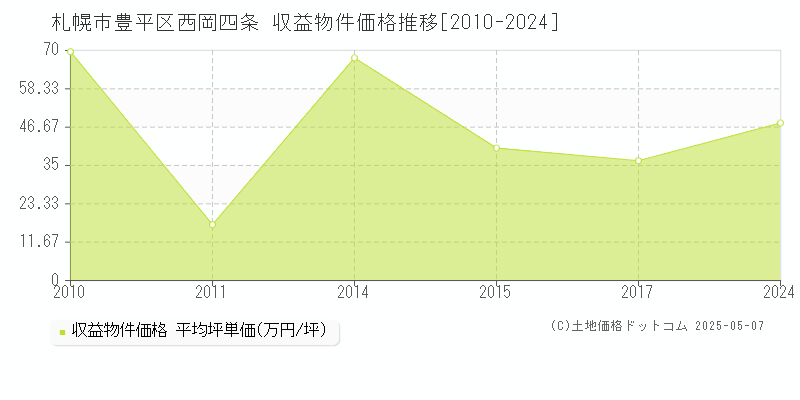 札幌市豊平区西岡四条のアパート価格推移グラフ 