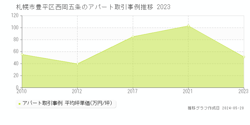 札幌市豊平区西岡五条のアパート価格推移グラフ 